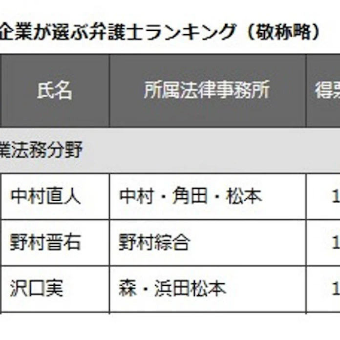 企業が選ぶ弁護士ランキング 企業法務分野1位は中村直人氏 日本経済新聞