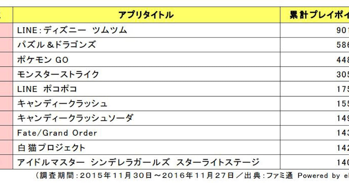 カドカワ ファミ通が 16年人気ゲームアプリランキング を発表 日本経済新聞 カドカワ ファミ通が 16年人気ゲームアプリランキング を発表 日本経済新聞