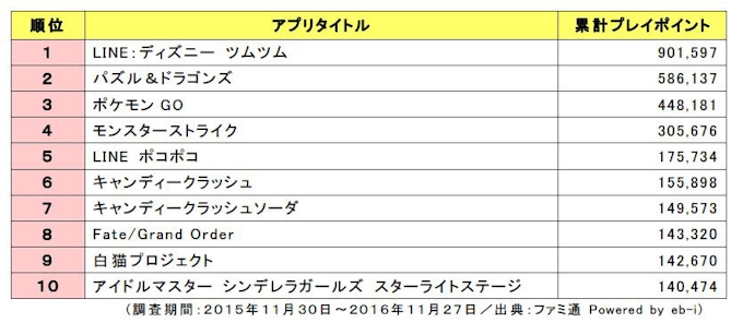 カドカワ ファミ通が 16年人気ゲームアプリランキング を発表 日本経済新聞