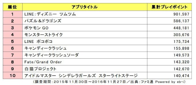 カドカワ ファミ通が 16年人気ゲームアプリランキング を発表 日本経済新聞 カドカワ ファミ通が 16年人気ゲームアプリランキング を発表 日本経済新聞
