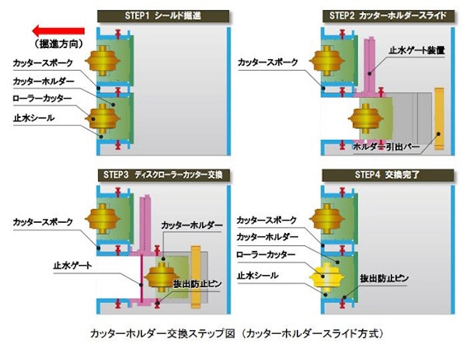 鹿島 シールド機内側から交換可能なディスクローラーカッターの交換技術を開発 日本経済新聞