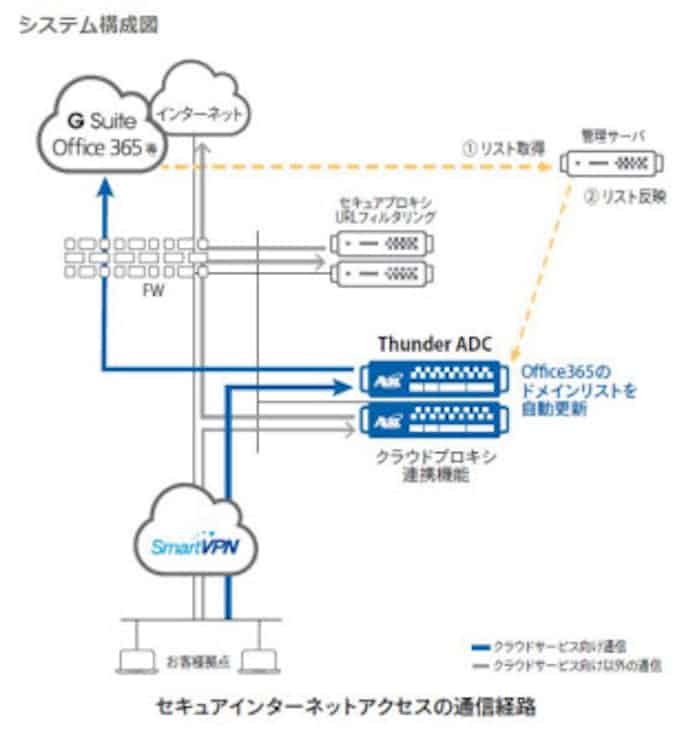 A10ネットワークス ソフトバンクに A10 Thunder Adc を提供 日本経済新聞
