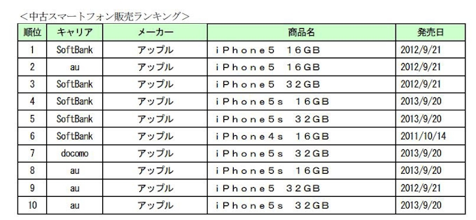 ゲオ 16 ゲオモバイル年間ランキング を発表 日本経済新聞