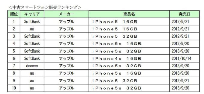 ゲオ 16 ゲオモバイル年間ランキング を発表 日本経済新聞