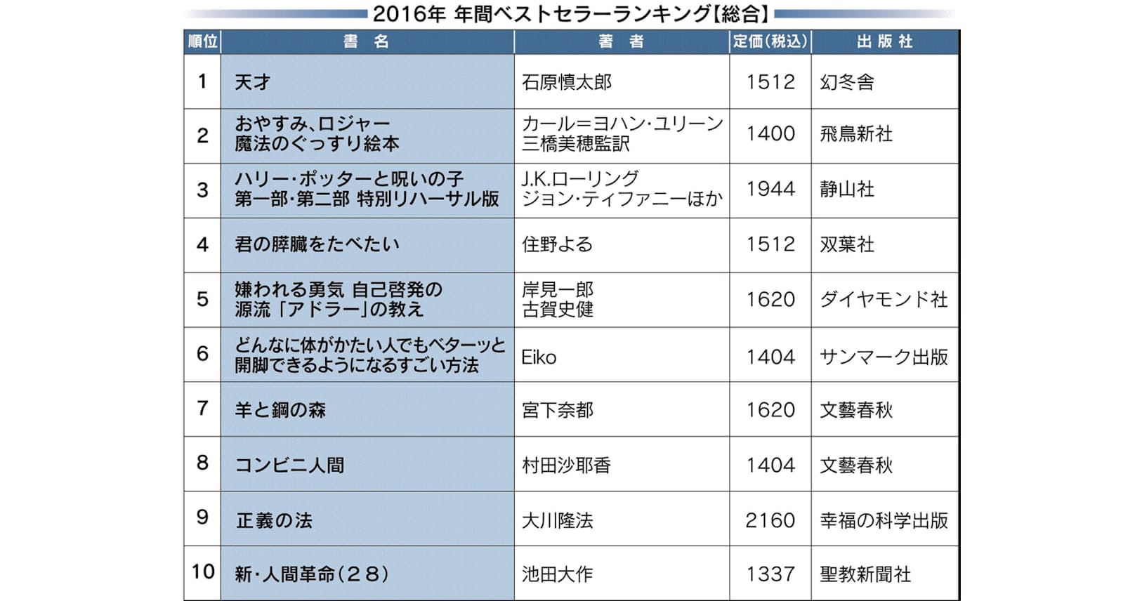 含意 折り目 与える 本 ベストセラー 部数 Firstlinkage Jp 含意 折り目 与える 本 ベストセラー 部数 Firstlinkage Jp