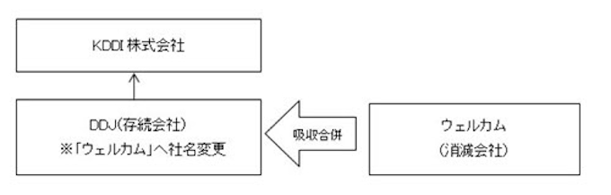 Kddi Auライフデザイン戦略 実現に向けインテリア カフェレストラン店舗を運営のウェルカムへ増資 日本経済新聞