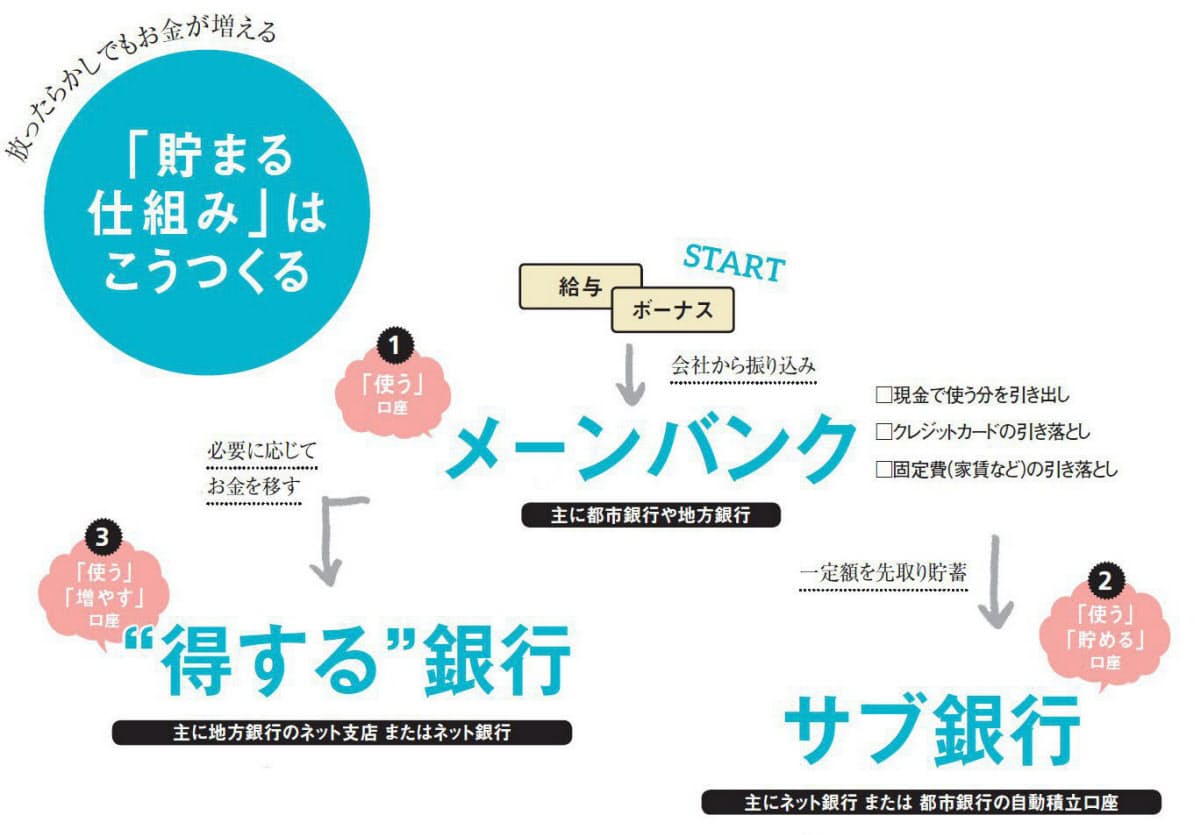 結論 銀行口座を3つに絞ればどんどんたまる Nikkei Style