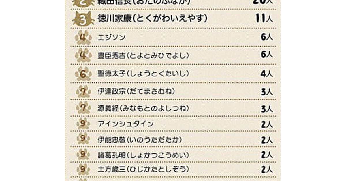 子どもの好きな歴史上の人物は 日本経済新聞 子どもの好きな歴史上の人物は 日本経済新聞