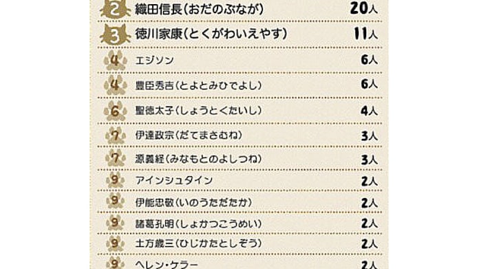 子どもの好きな歴史上の人物は 日本経済新聞 子どもの好きな歴史上の人物は 日本経済新聞