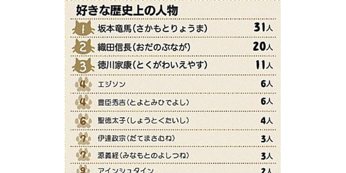 子どもの好きな歴史上の人物は 日本経済新聞