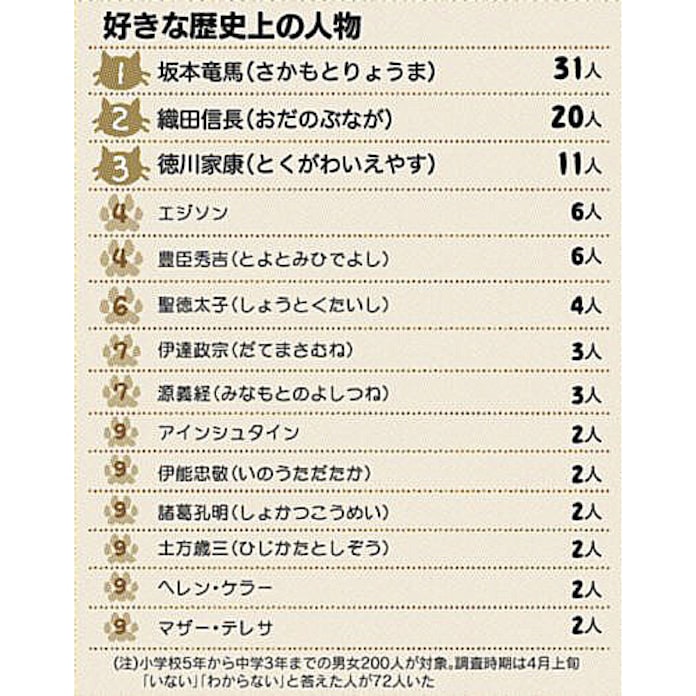 子どもの好きな歴史上の人物は 日本経済新聞 子どもの好きな歴史上の人物は 日本経済新聞