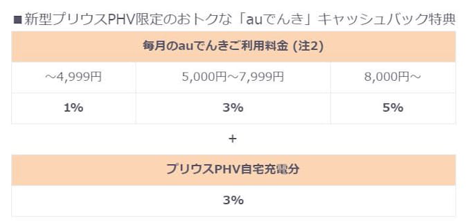 Kddi トヨタと連携し Auでんきアプリ からev走行距離などの見える化サービスを提供 日本経済新聞