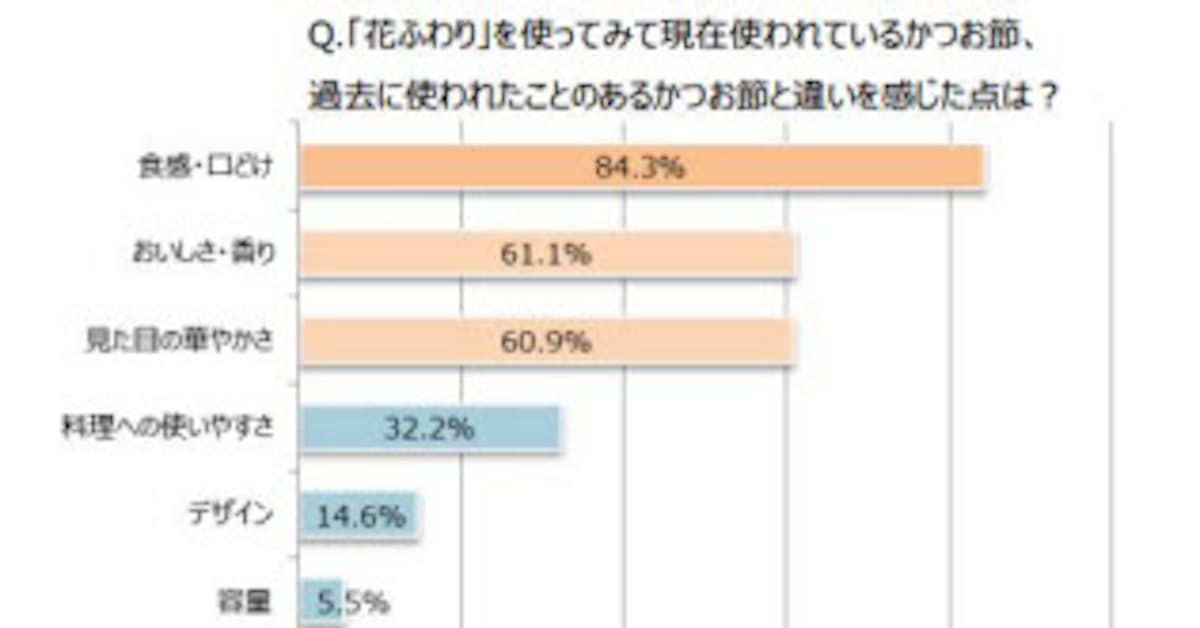 ヤマキ 使い切りタイプの 花ふわりパック 1 5g 6p を発売 日本経済新聞