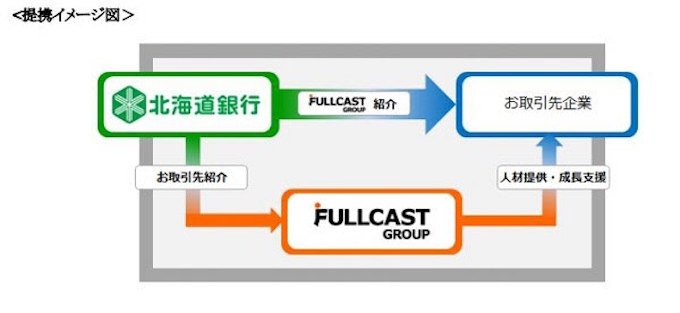 フルキャスト 北海道銀行とビジネスマッチングで業務提携 日本経済新聞