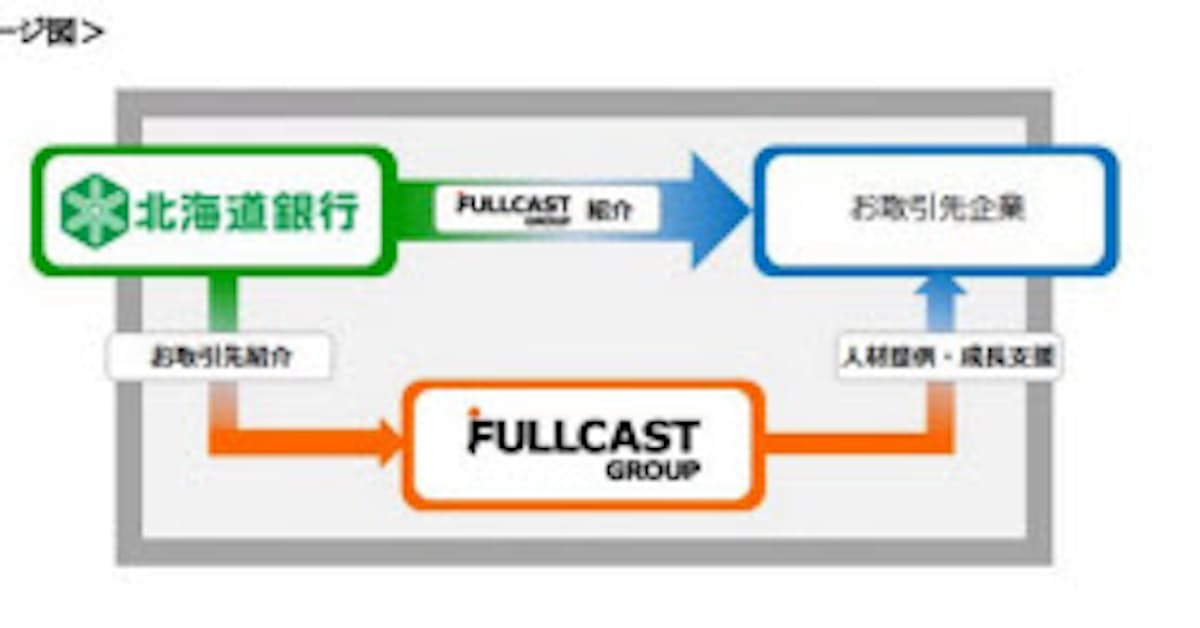 フルキャスト 北海道銀行とビジネスマッチングで業務提携 日本経済新聞