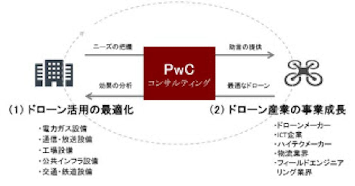 Pwcコンサルティング ドローン パワード ソリューション を提供開始 日本経済新聞