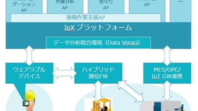新日鉄住金ソリューションズ Ioxソリューションを提供開始 日本経済新聞 新日鉄住金ソリューションズ Ioxソリューションを提供開始 日本経済新聞