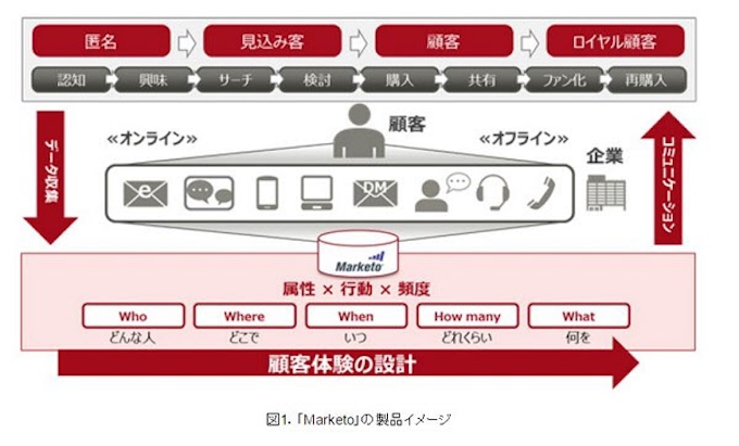 富士通 米marketoとマーケティングオートメーション事業で協業 日本経済新聞