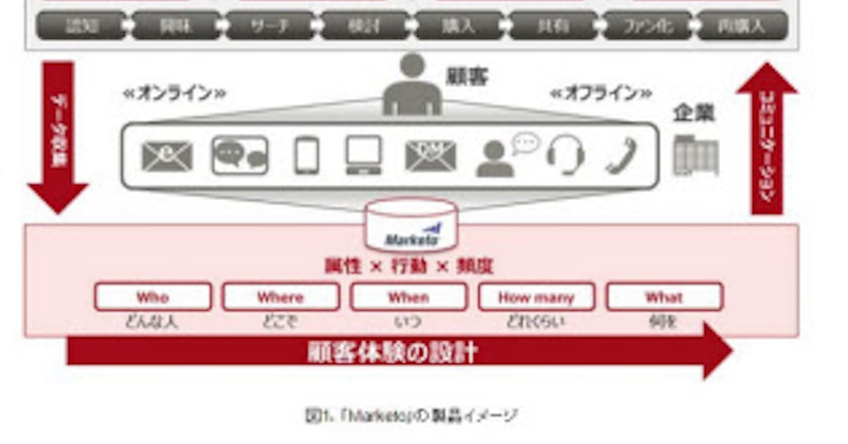 富士通 米marketoとマーケティングオートメーション事業で協業 日本経済新聞