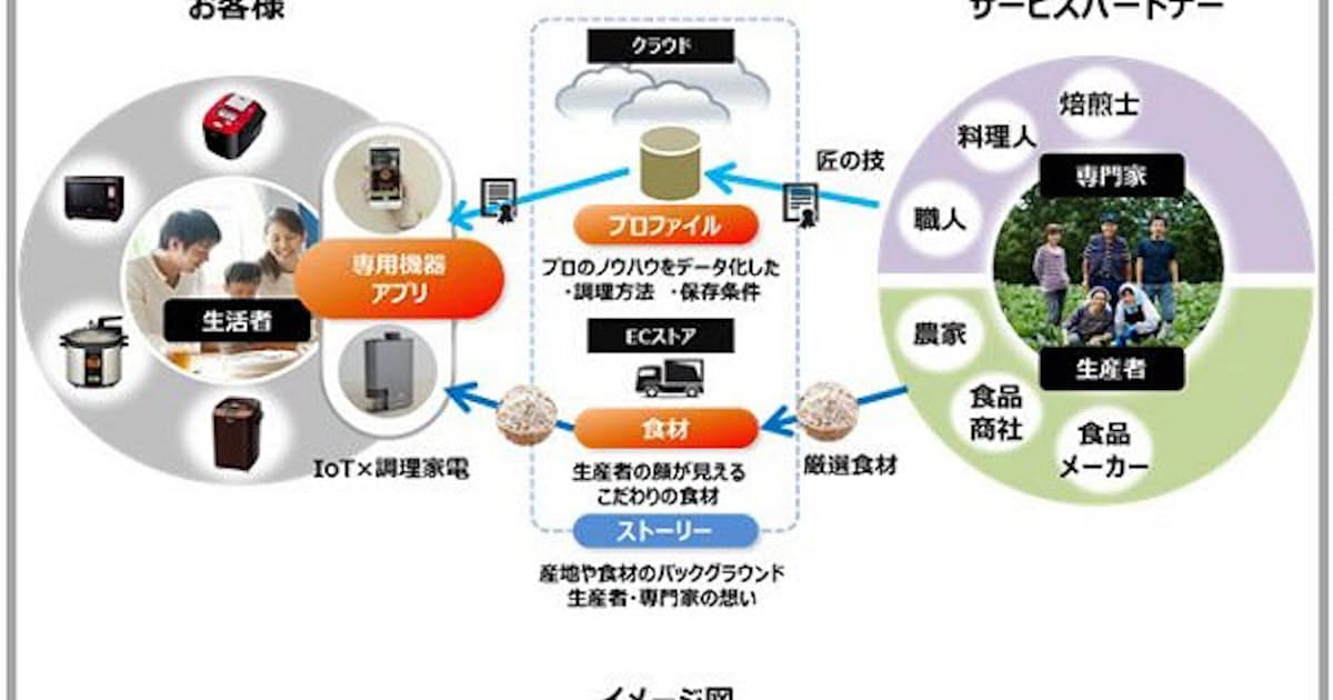 パナソニック Iotと調理家電を活用した食のサービス事業を開始 日本経済新聞 パナソニック Iotと調理家電を活用した食のサービス事業を開始 日本経済新聞