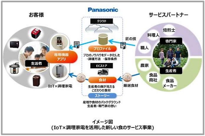 パナソニック Iotと調理家電を活用した食のサービス事業を開始 日本経済新聞 パナソニック Iotと調理家電を活用した食のサービス事業を開始 日本経済新聞