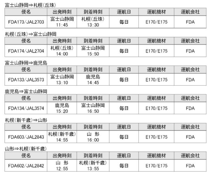 フジドリームエアラインズとjal 17年度上期よりコードシェア路線を拡大 日本経済新聞 フジドリームエアラインズとjal 17年度上期よりコードシェア路線を拡大 日本経済新聞