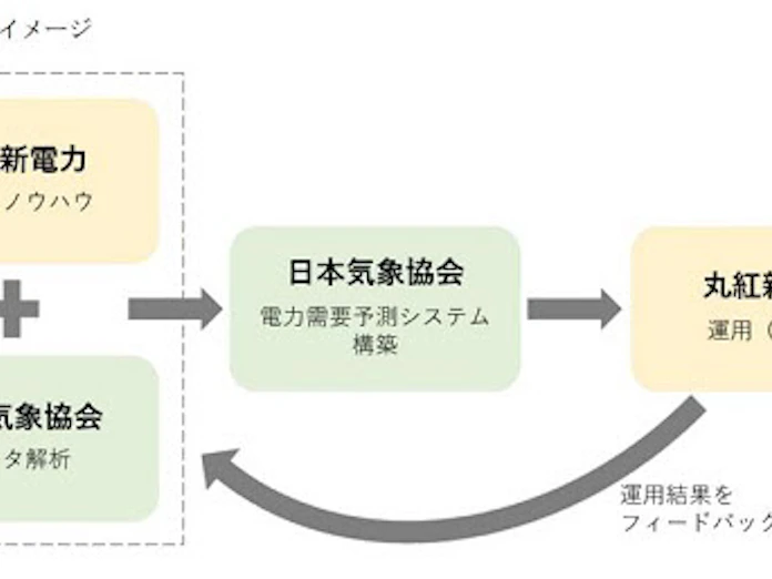丸紅新電力と日本気象協会 電力需要予測システム の実証試験を開始 日本経済新聞 丸紅新電力と日本気象協会 電力需要予測システム の実証試験を開始 日本経済新聞