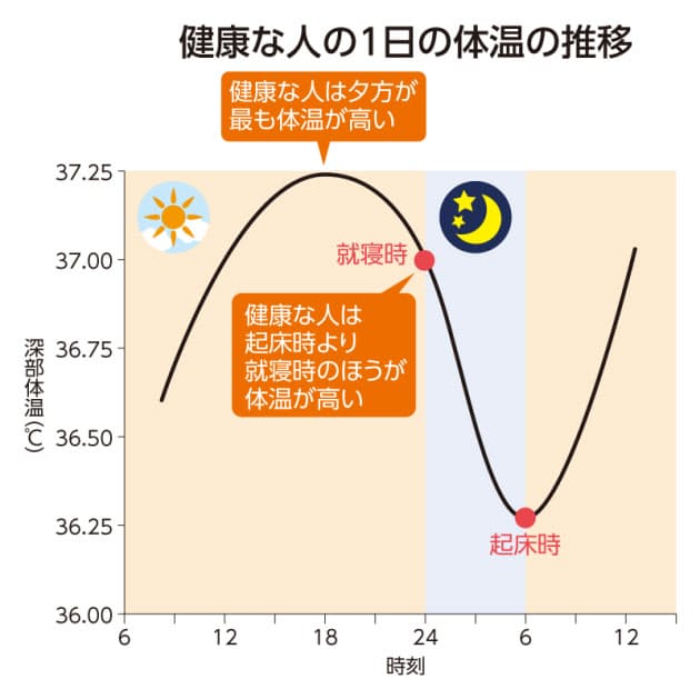 起床後と寝る前の 1時間 ウオーキングは避けよう Nikkei Style