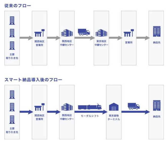 佐川急便 改正物流総合効率化法に基づく総合効率化計画を認定 日本経済新聞