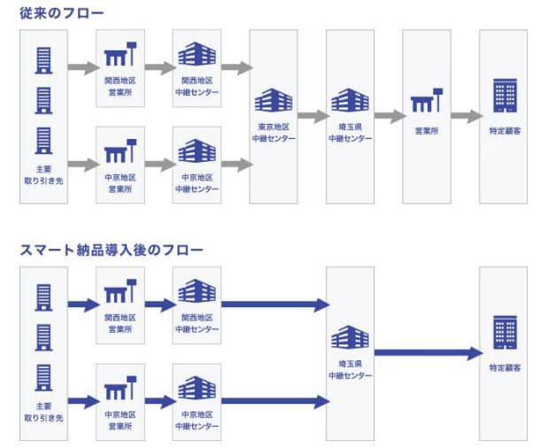 佐川急便 改正物流総合効率化法に基づく総合効率化計画を認定 日本経済新聞