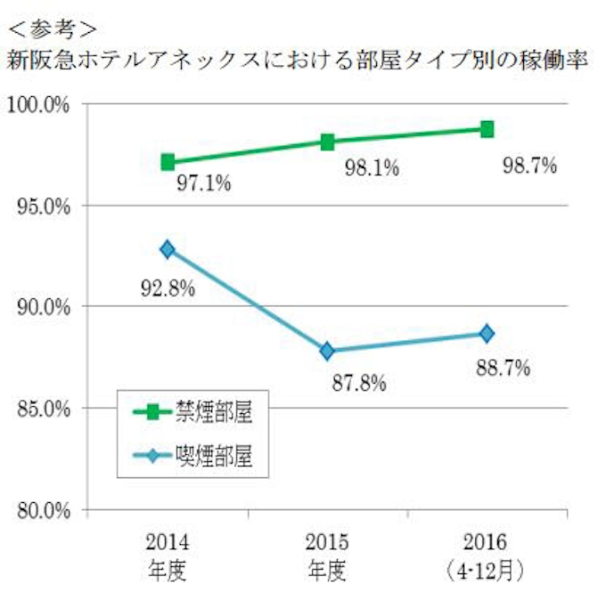 大阪新阪急ホテル 新阪急ホテルアネックス を全客室禁煙化 日本経済新聞