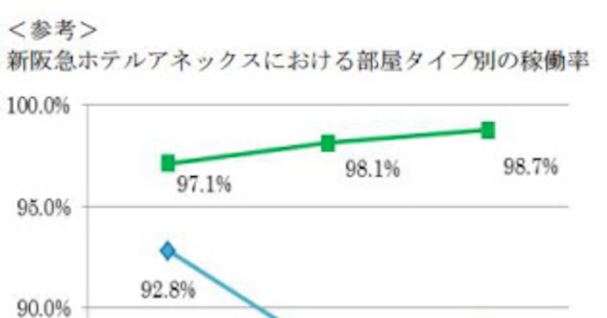 大阪新阪急ホテル 新阪急ホテルアネックス を全客室禁煙化 日本経済新聞