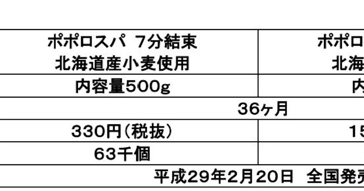 はごろもフーズ 北海道産小麦を使用したパスタ ポポロスパ と ポポロスパハーフ を発売 日本経済新聞 はごろもフーズ 北海道産小麦を使用したパスタ ポポロスパ と ポポロスパハーフ を発売 日本経済新聞