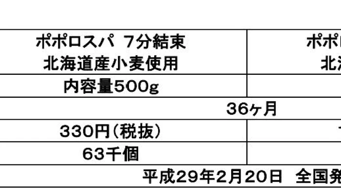 はごろもフーズ 北海道産小麦を使用したパスタ ポポロスパ と ポポロスパハーフ を発売 日本経済新聞 はごろもフーズ 北海道産小麦を使用したパスタ ポポロスパ と ポポロスパハーフ を発売 日本経済新聞