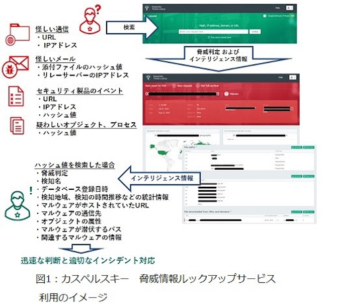 カスペルスキー 法人向け カスペルスキー 脅威情報ルックアップサービス を提供開始 日本経済新聞
