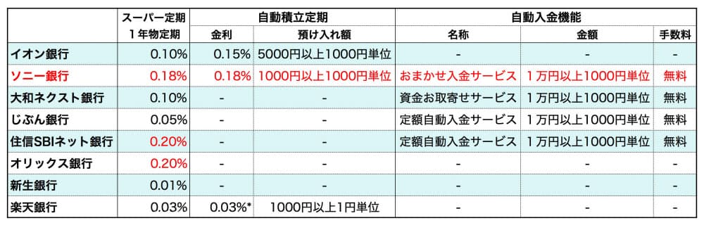 ネット銀なら金利は少し有利に 自動入金機能は必須 強制貯蓄で人生のタネ銭づくり Nikkei Style