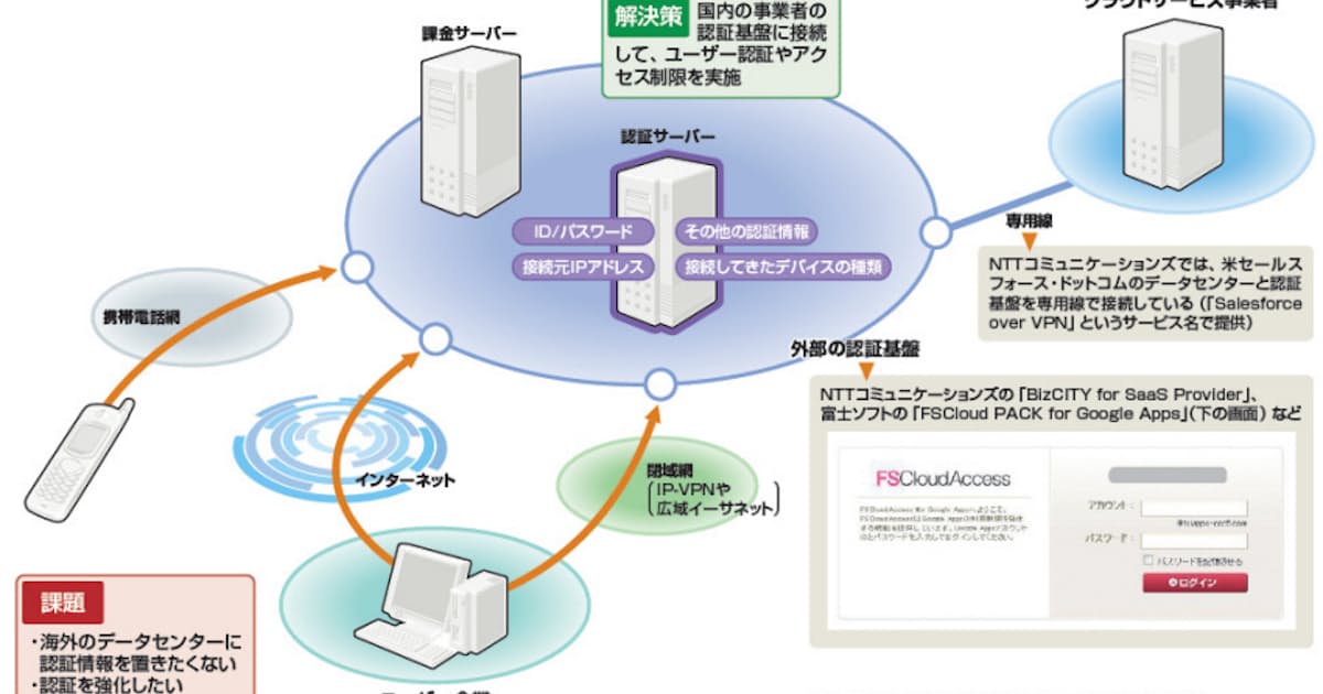 Ipアドレス制限で不正使用防止 日本経済新聞 Ipアドレス制限で不正使用防止 日本経済新聞
