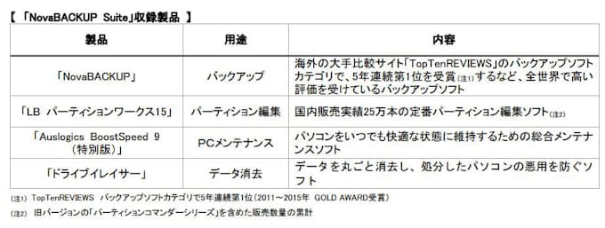 ソースネクスト Pcに必要なユーティリティソフトをセットにした Novabackup Suite を発売 日本経済新聞