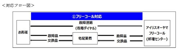 アイリスオーヤマ Ledシーリングライト と Led電球 の5年間保証制度を開始 日本経済新聞