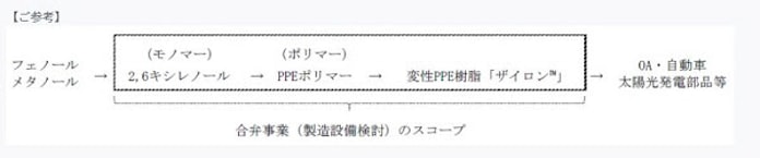 旭化成 中国藍星 集団 と変性ppe樹脂事業の合弁契約を締結 日本経済新聞 旭化成 中国藍星 集団 と変性ppe樹脂事業の合弁契約を締結 日本経済新聞