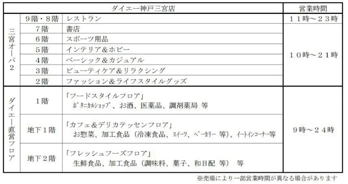 ダイエー 三宮オーパ2 のオープンに伴い ダイエー神戸三宮店 を完全オープン 日本経済新聞