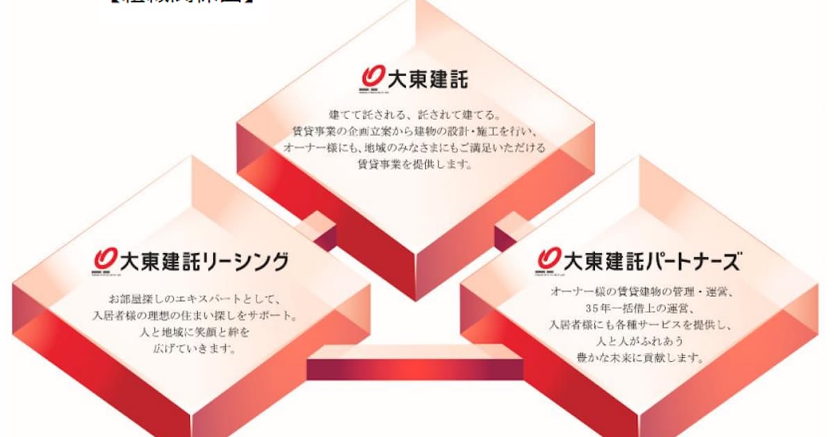 大東建託 大東建物管理の社名変更と大東建託グループ主要3社体制について発表 日本経済新聞 大東建託 大東建物管理の社名変更と大東建託グループ主要3社体制について発表 日本経済新聞