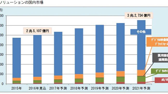 富士キメラ総研 映像ソリューション 映像関連サービスを含む の市場調査結果を発表 日本経済新聞