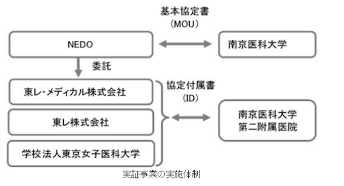 Nedo 中国江蘇省の病院で人工透析システムの有効性を確認 日本経済新聞