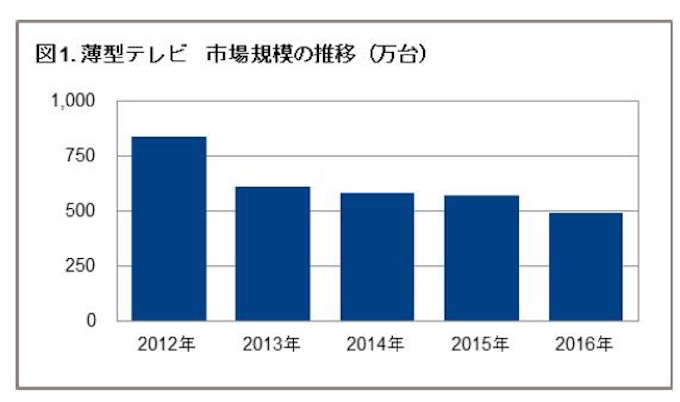 Gfkジャパン 16年の家電およびit市場の販売動向を発表 日本経済新聞