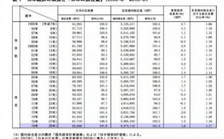 図　日本の広告費の推移（出所:電通）