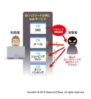 ソースネクスト パスワードを一元管理するサービス パスワード ボス Premium 無期限版 を発売 日本経済新聞