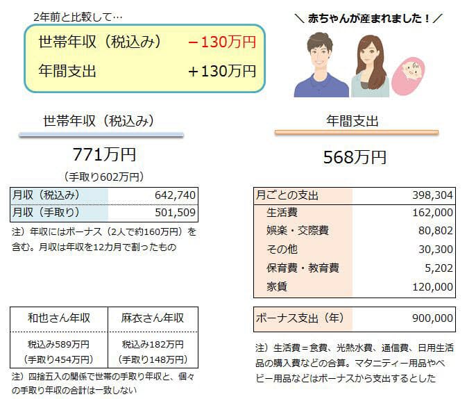 世帯年収900万円夫婦の子育て 何人までなら大丈夫 Nikkei Style