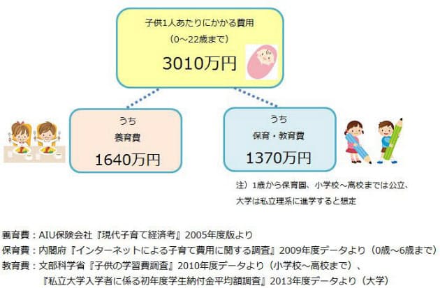 子供1人にかかる費用は3000万円 世帯年収900万円夫婦の子育て 何人までなら大丈夫 Nikkei Style