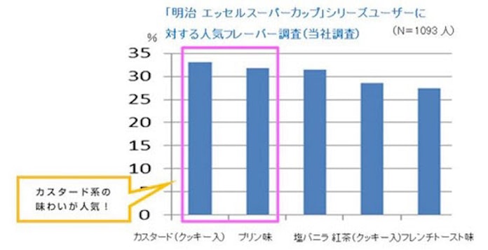 明治 プリンのような味わいのアイス 明治 エッセルスーパーカップ カスタードクッキー を発売 日本経済新聞 明治 プリンのような味わいのアイス 明治 エッセルスーパーカップ カスタードクッキー を発売 日本経済新聞